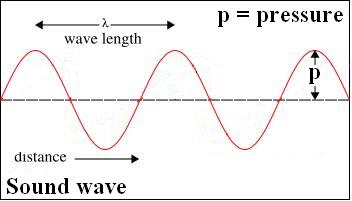longitudinal wave, not transverse wave